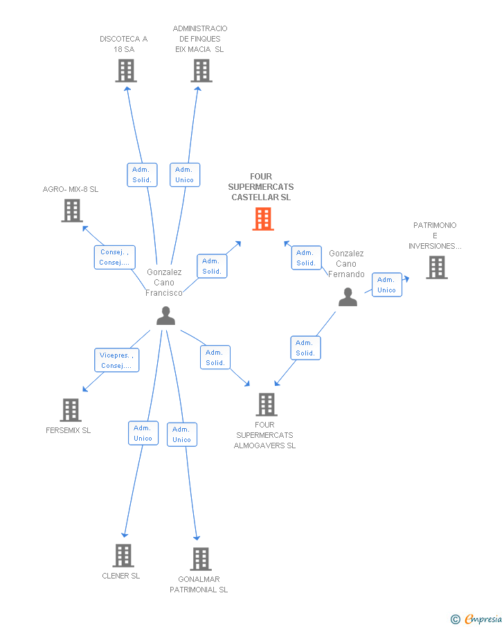 Vinculaciones societarias de FOUR SUPERMERCATS CASTELLAR SL