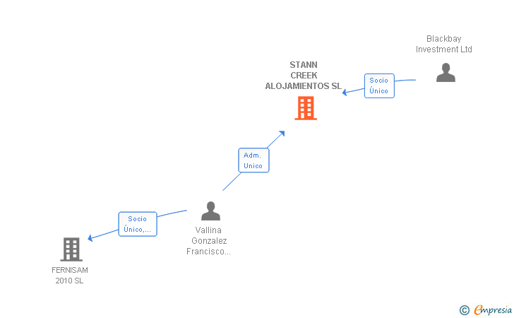 Vinculaciones societarias de STANN CREEK ALOJAMIENTOS SL