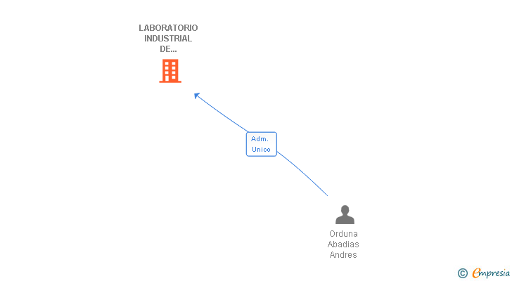 Vinculaciones societarias de LABORATORIO INDUSTRIAL DE ANALISIS Y PRUEBAS SA