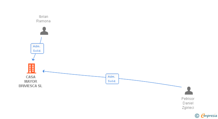 Vinculaciones societarias de CASA MAYOR BRIVIESCA SL