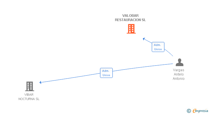 Vinculaciones societarias de VALOBAR RESTAURACION SL