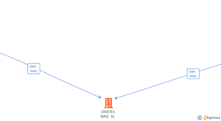 Vinculaciones societarias de DIVERS BAR SL
