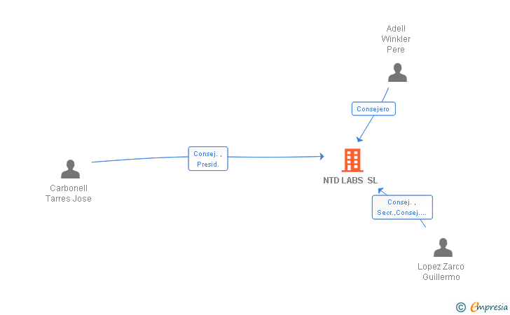 Vinculaciones societarias de NTD LABS SL