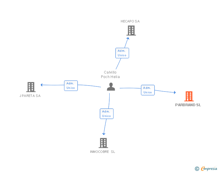 Vinculaciones societarias de PARBRAND SL