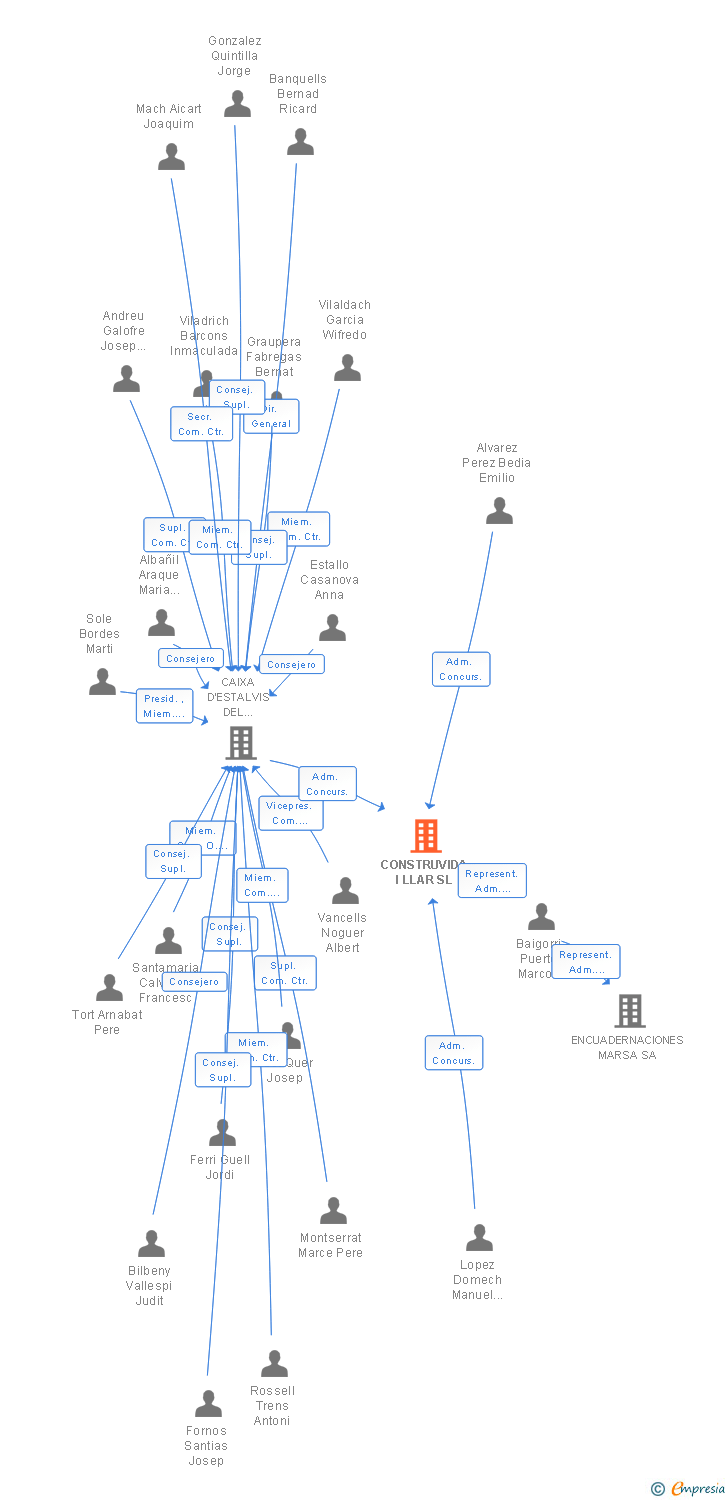 Vinculaciones societarias de CONSTRUVIDA I LLAR SL