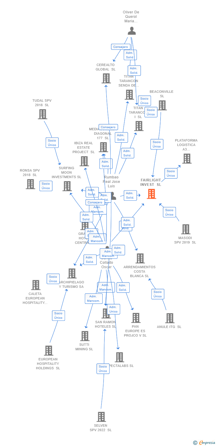 Vinculaciones societarias de FAIRLIGHT INVEST SL