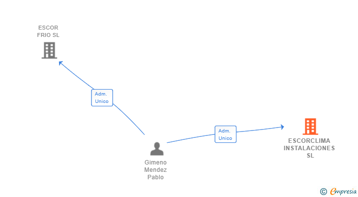 Vinculaciones societarias de ESCORCLIMA INSTALACIONES SL