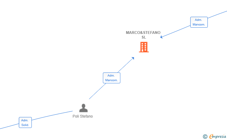 Vinculaciones societarias de MARCO&STEFANO SL