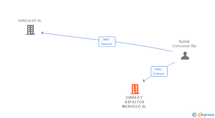 Vinculaciones societarias de OBRAS Y ASFALTOS MERUELO SL
