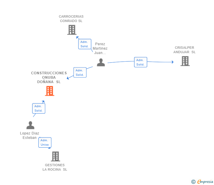Vinculaciones societarias de CONSTRUCCIONES ONUBA DOÑANA SL