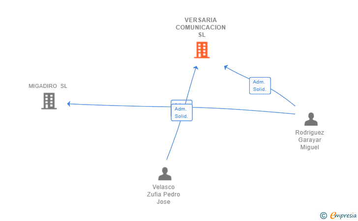 Vinculaciones societarias de VERSARIA COMUNICACION SL