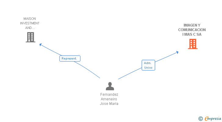 Vinculaciones societarias de IMAGEN Y COMUNICACION I MAS C SA