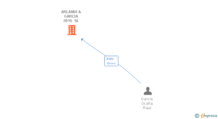 Vinculaciones societarias de ARLANDI & GARCIA 2015 SL