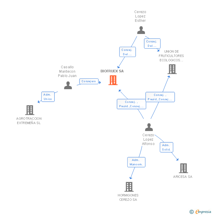 Vinculaciones societarias de BIOFRUEX SA