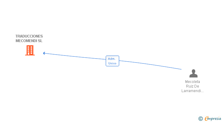 Vinculaciones societarias de TRADUCCIONES MECOMENDI SL
