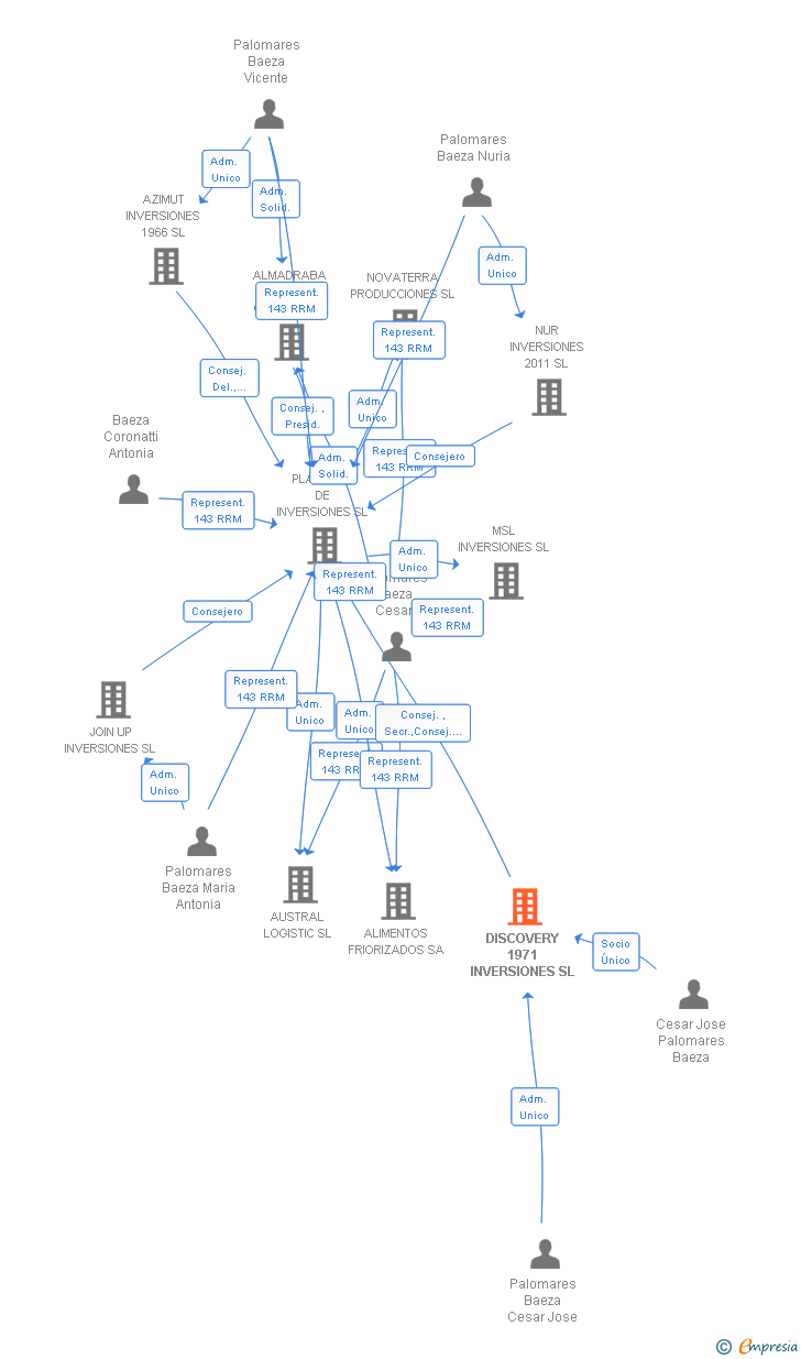 Vinculaciones societarias de DISCOVERY 1971 INVERSIONES SL