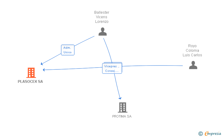 Vinculaciones societarias de PLASOCEX SA