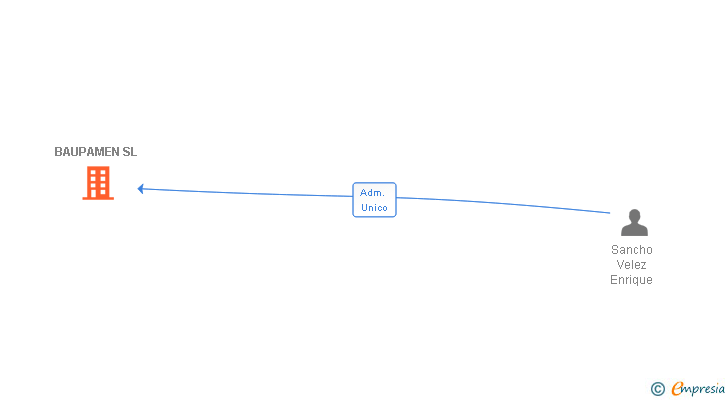 Vinculaciones societarias de BAUPAMEN SL