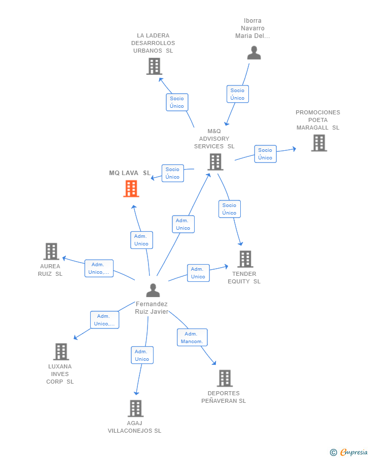 Vinculaciones societarias de MQ LAVA SL