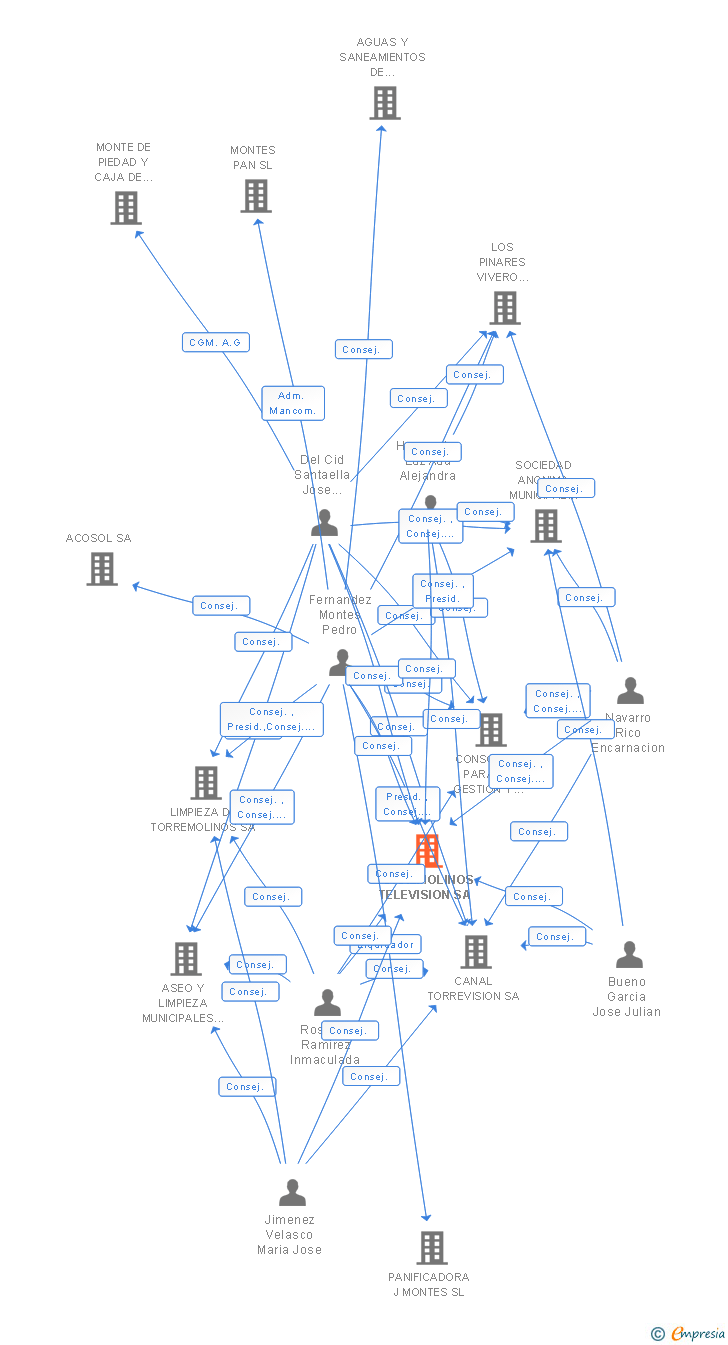 Vinculaciones societarias de TORREMOLINOS TELEVISION SA