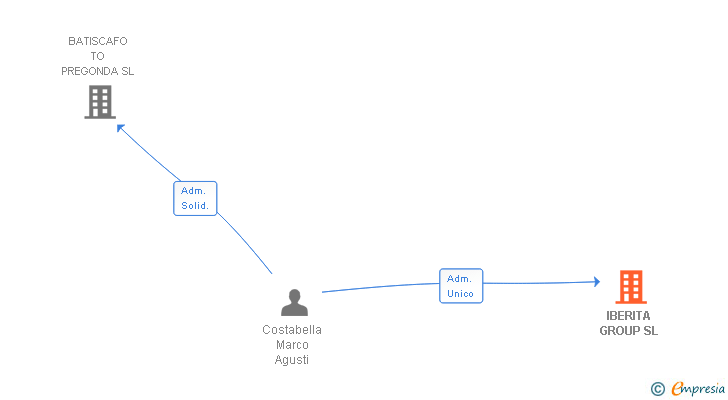 Vinculaciones societarias de IBERITA GROUP SL