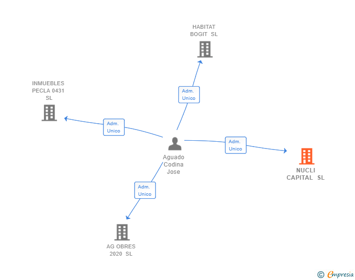Vinculaciones societarias de NUCLI CAPITAL SL