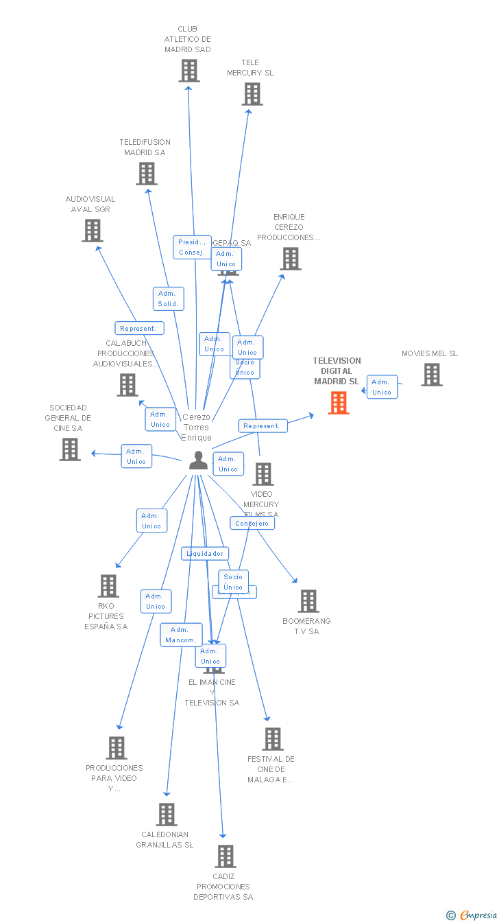 Vinculaciones societarias de TELEVISION DIGITAL MADRID SL