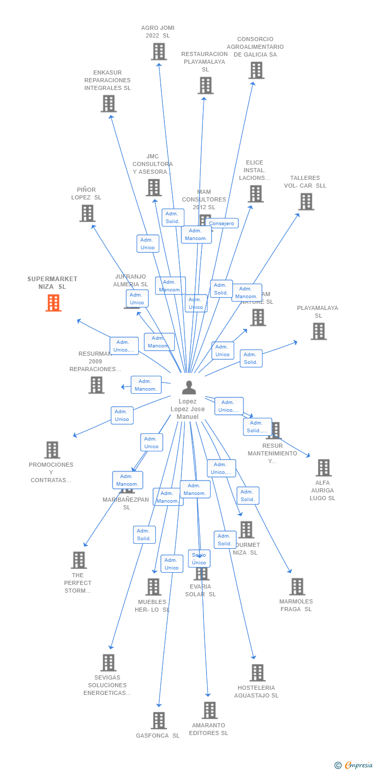 Vinculaciones societarias de SUPERMARKET NIZA SL