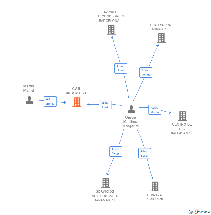 Vinculaciones societarias de CAN PICARD SL