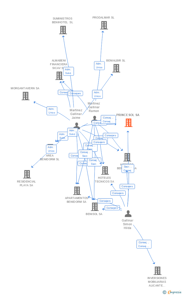 Vinculaciones societarias de PRINCESOL SA