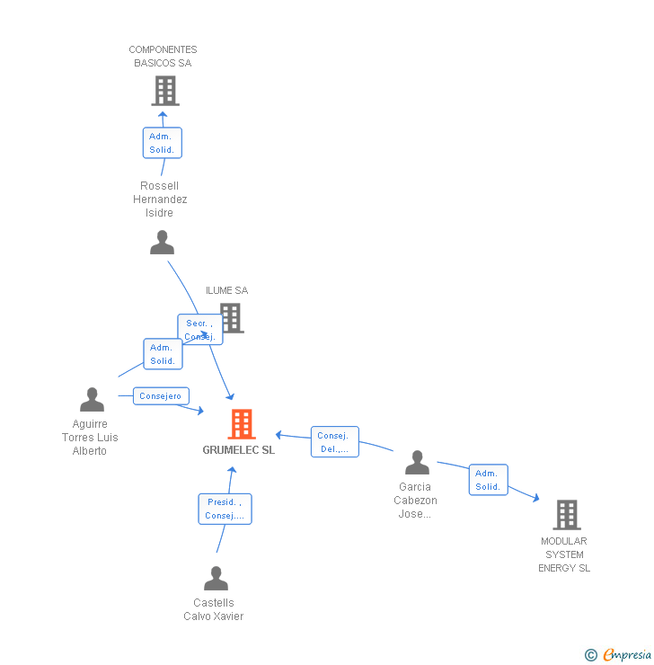Vinculaciones societarias de GRUMELEC SL