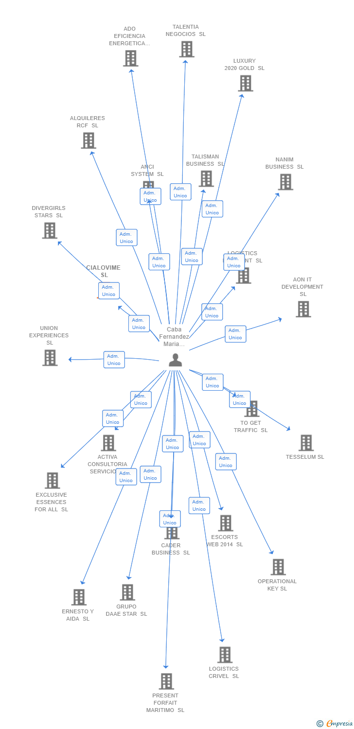 Vinculaciones societarias de CIALOVIME SL