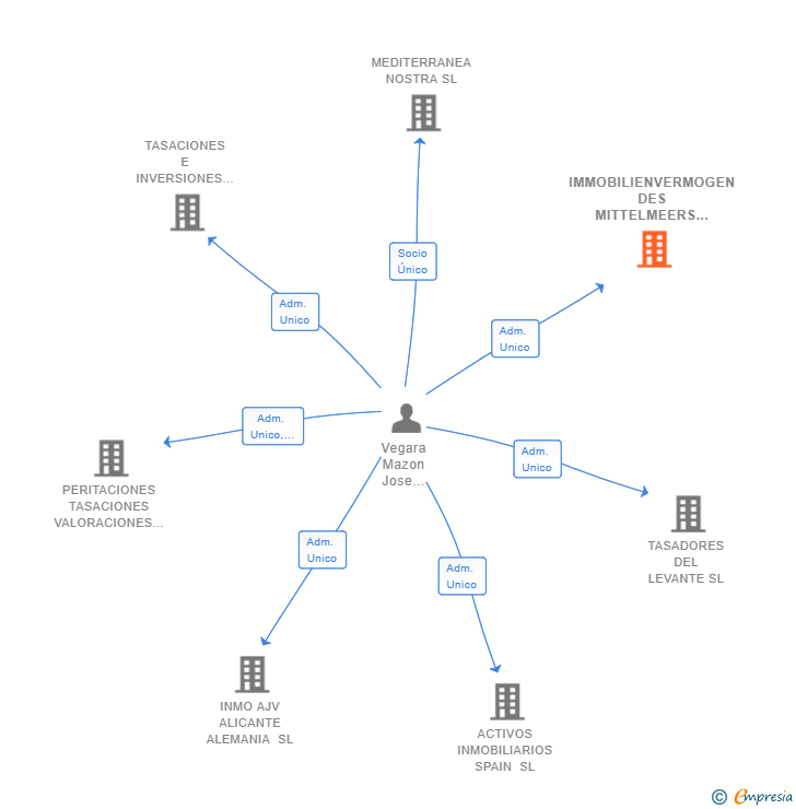 Vinculaciones societarias de IMMOBILIENVERMOGEN DES MITTELMEERS XXI SL