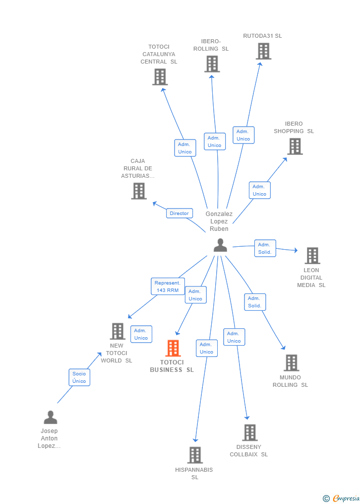 Vinculaciones societarias de TOTOCI BUSINESS SL