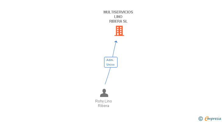 Vinculaciones societarias de MULTISERVICIOS LINO RIBERA SL
