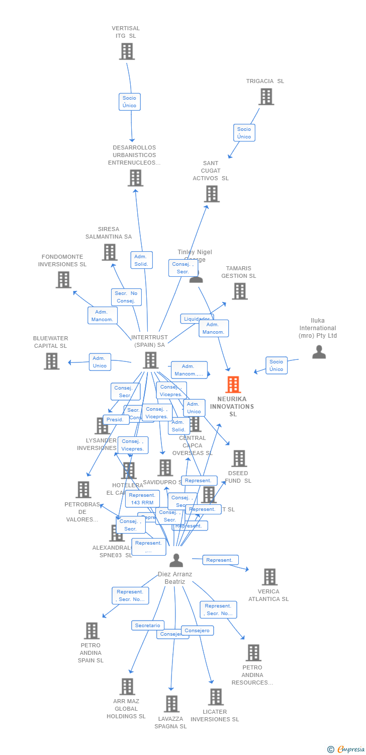 Vinculaciones societarias de NEURIKA INNOVATIONS SL