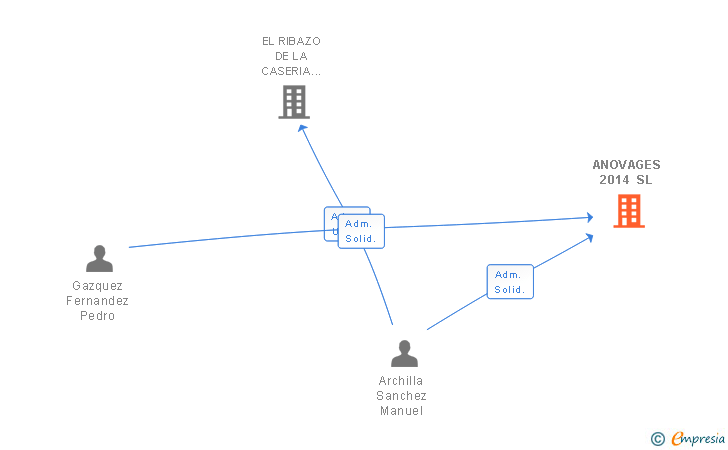 Vinculaciones societarias de ANOVAGES 2014 SL