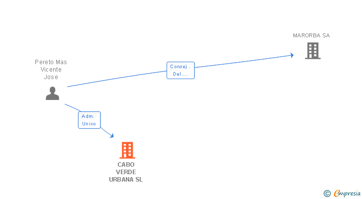 Vinculaciones societarias de CABO VERDE URBANA SL