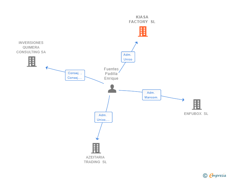 Vinculaciones societarias de KIASA FACTORY SL