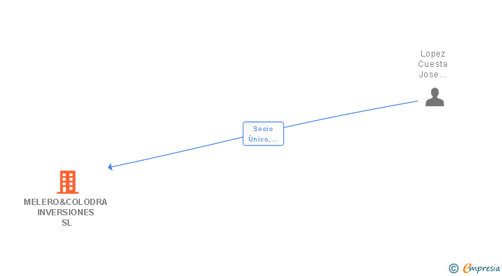Vinculaciones societarias de MELERO&COLODRA INVERSIONES SL