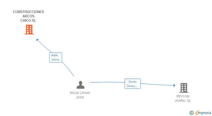 Vinculaciones societarias de CONSTRUCCIONES ARCOS CHICO SL