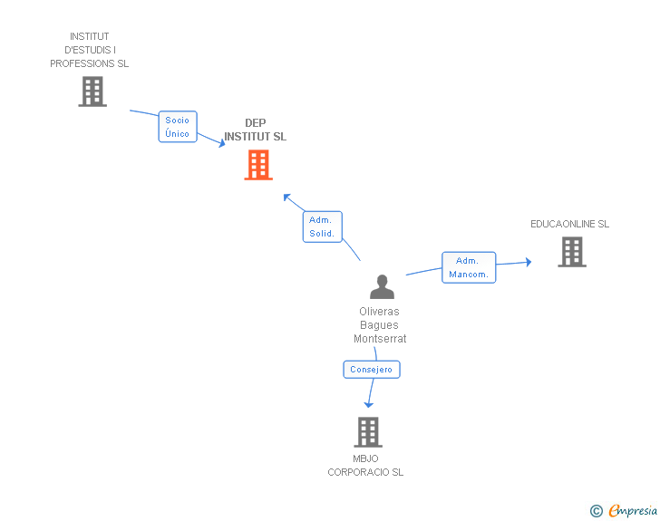 Vinculaciones societarias de DEP INSTITUT SL