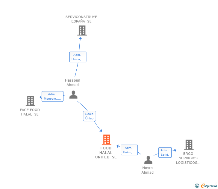Vinculaciones societarias de FOOD HALAL UNITED SL