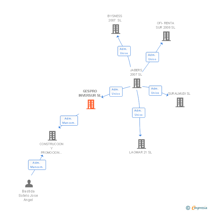 Vinculaciones societarias de GESPRO INVERSUR SL