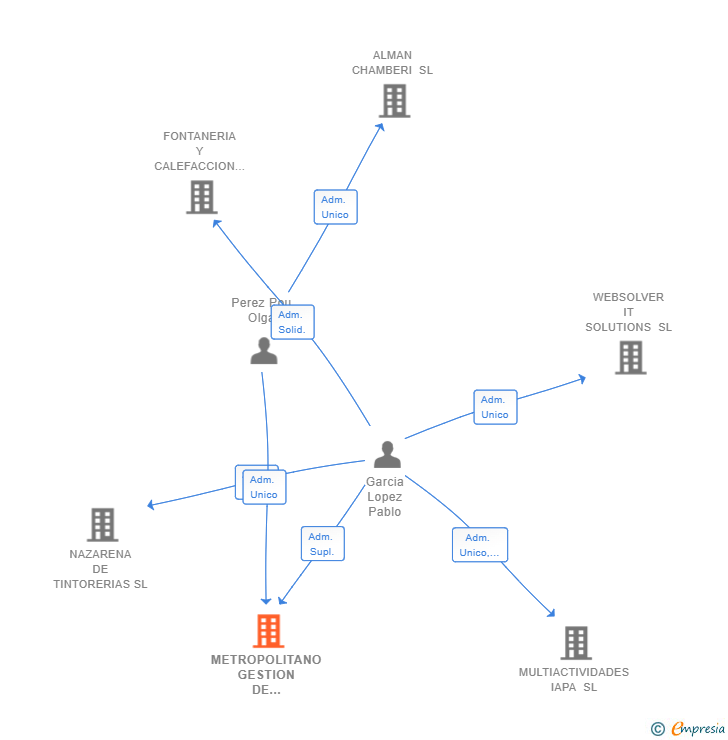 Vinculaciones societarias de METROPOLITANO GESTION DE INVERSIONES SL