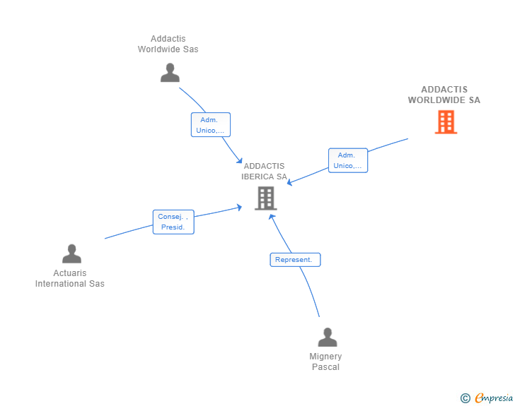 Vinculaciones societarias de ADDACTIS WORLDWIDE SA