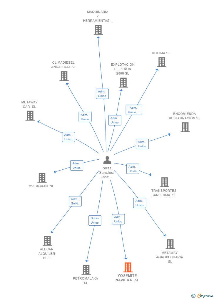 Vinculaciones societarias de YOSEMITE NAVIERA SL