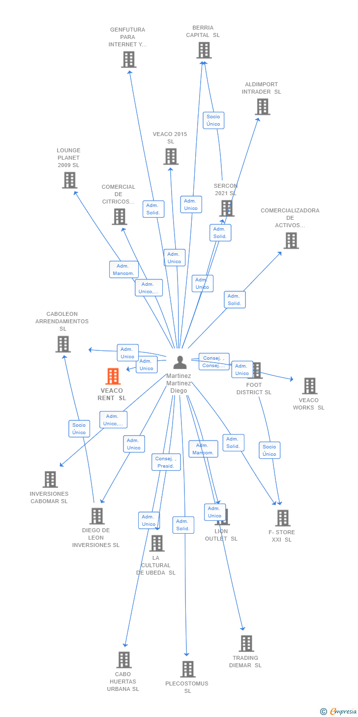 Vinculaciones societarias de VEACO RENT SL