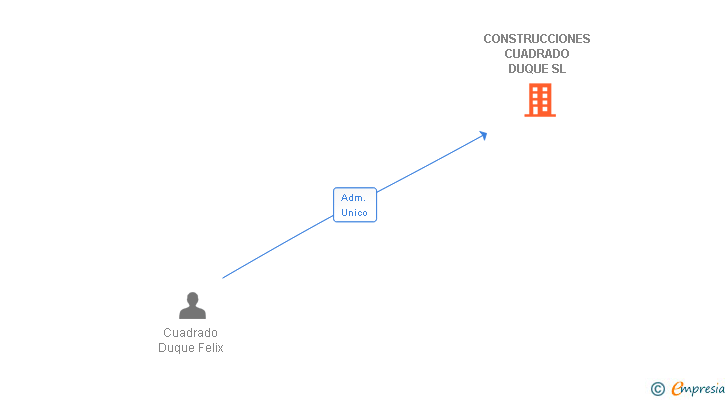 Vinculaciones societarias de CONSTRUCCIONES CUADRADO DUQUE SL
