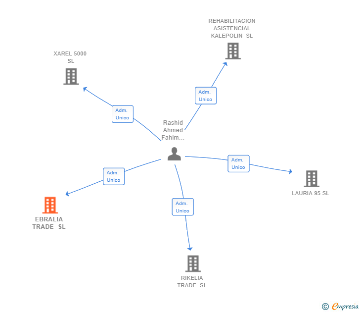 Vinculaciones societarias de EBRALIA TRADE SL